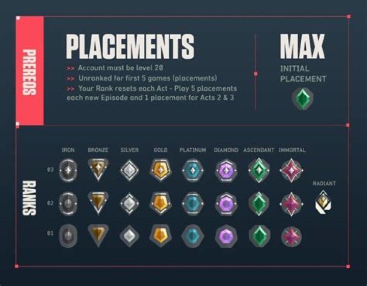 How do valorant placements work