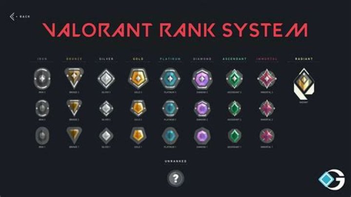 How do valorant ranks work