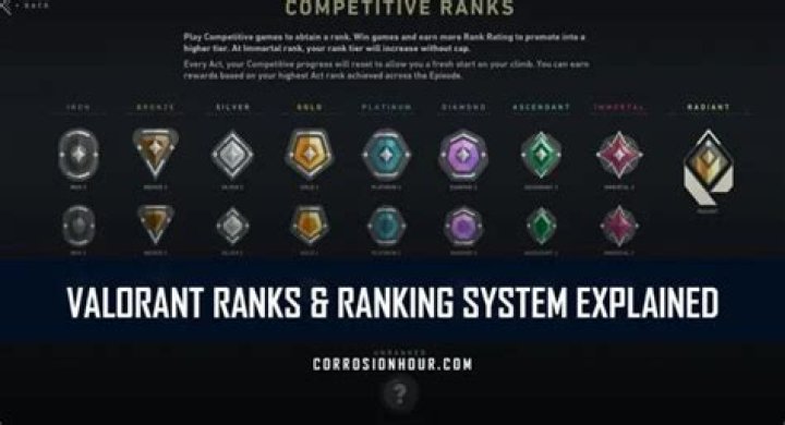 How does the ranking system work in valorant