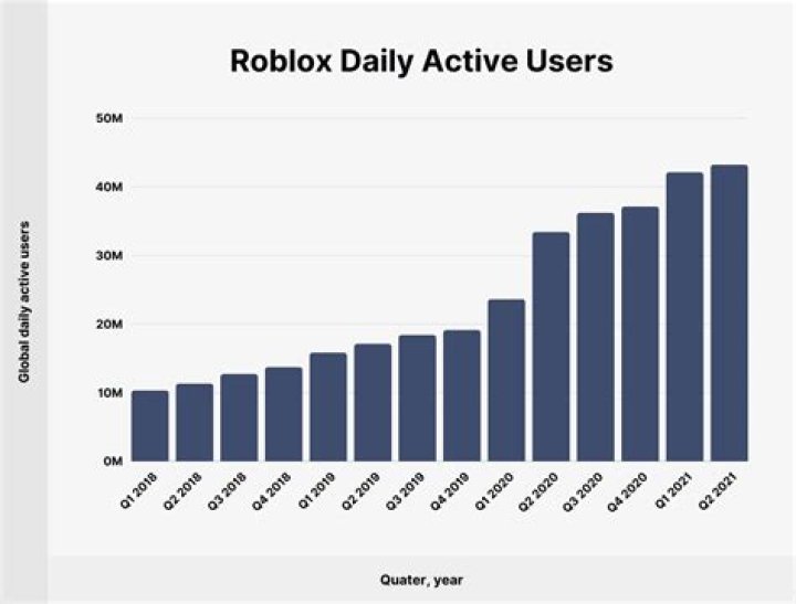 How many active users does roblox have per month?