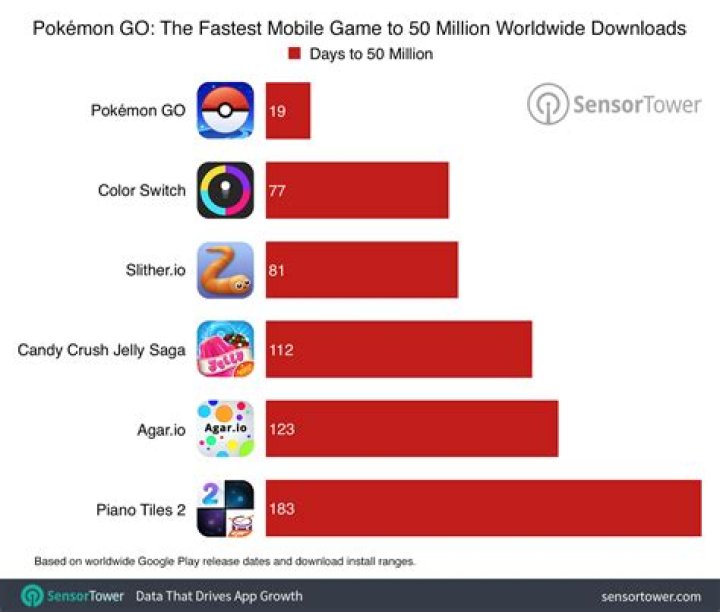How many downloads of pokemon go