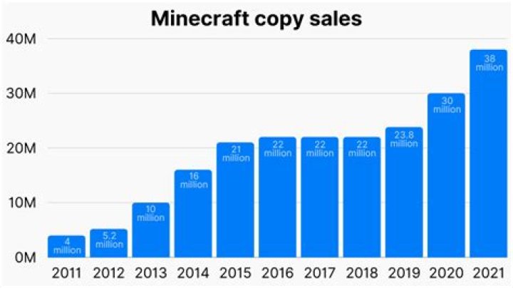 How many minecraft copies sold