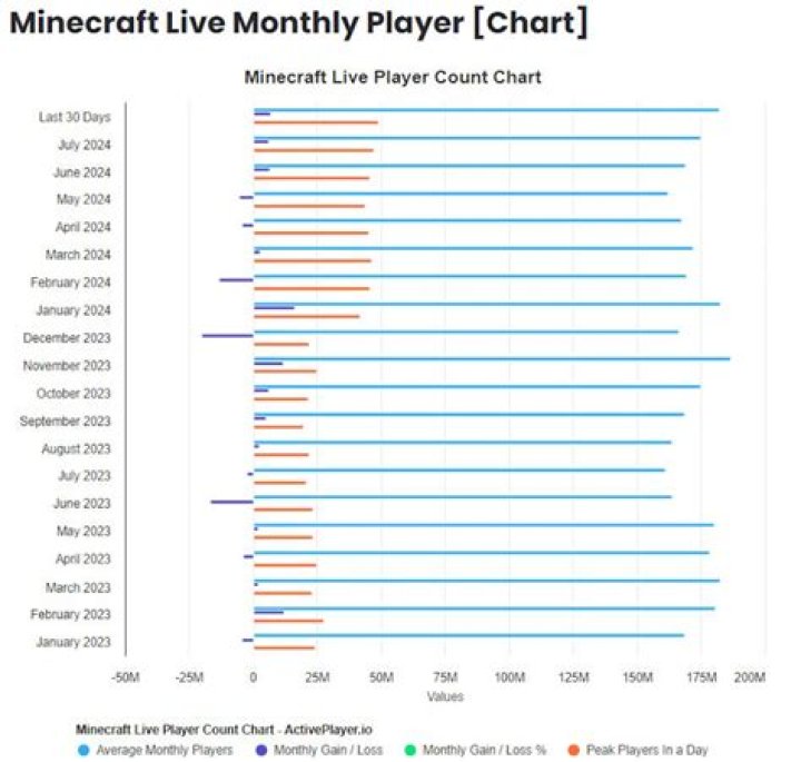 How many minecraft players