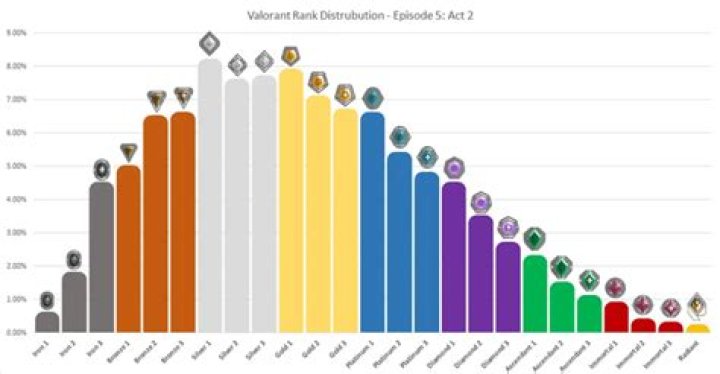 How many people are radiant in valorant