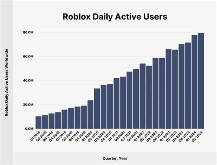 How many people have roblox 2020