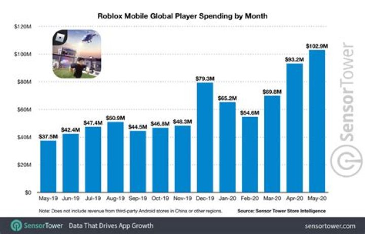 How many people play roblox every month as of 2021