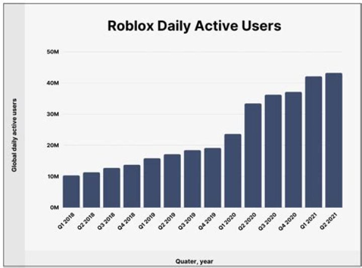 How many people play roblox?