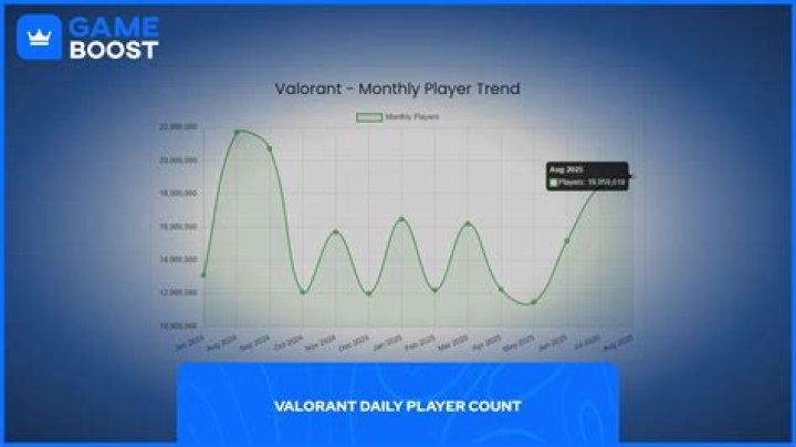 How many placements in valorant