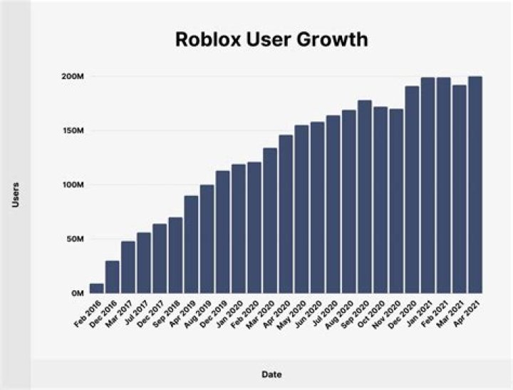 How many users on roblox