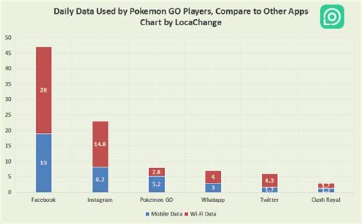 How much data does pokemon go use reddit