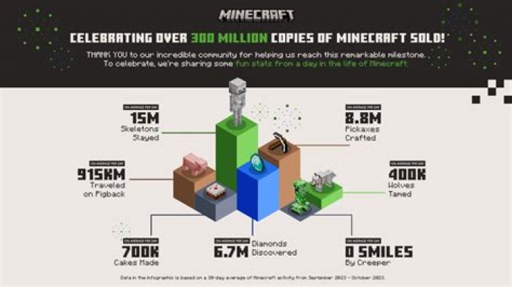 How much did minecraft make