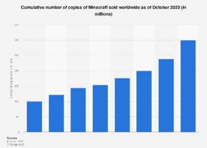 How much is minecraft worth