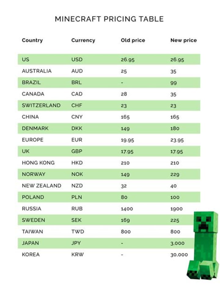 How much minecraft cost