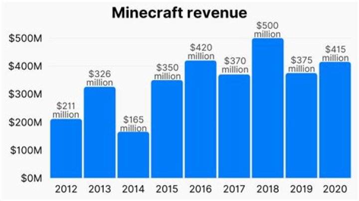 How much money does minecraft make