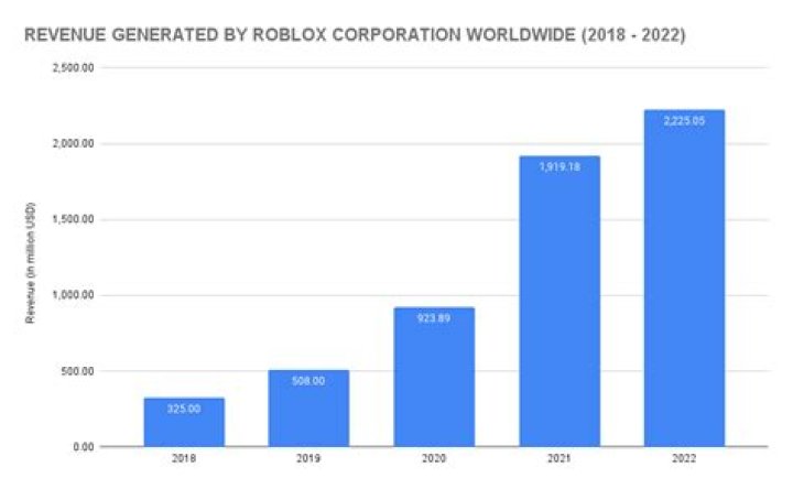 How much people play roblox 2021
