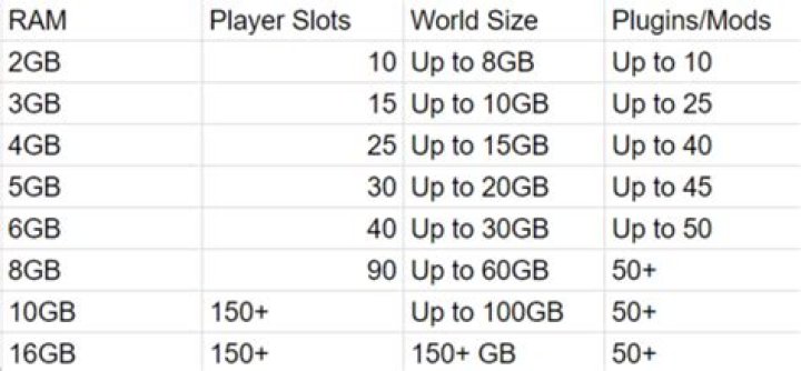 How much ram should i allocate to minecraft