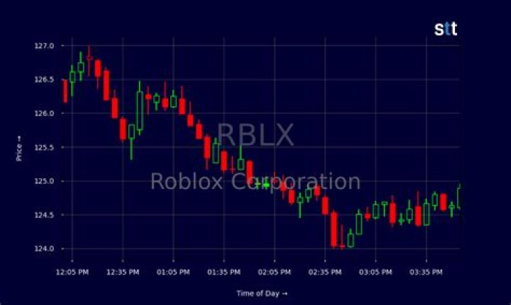 How much will roblox stocks cost