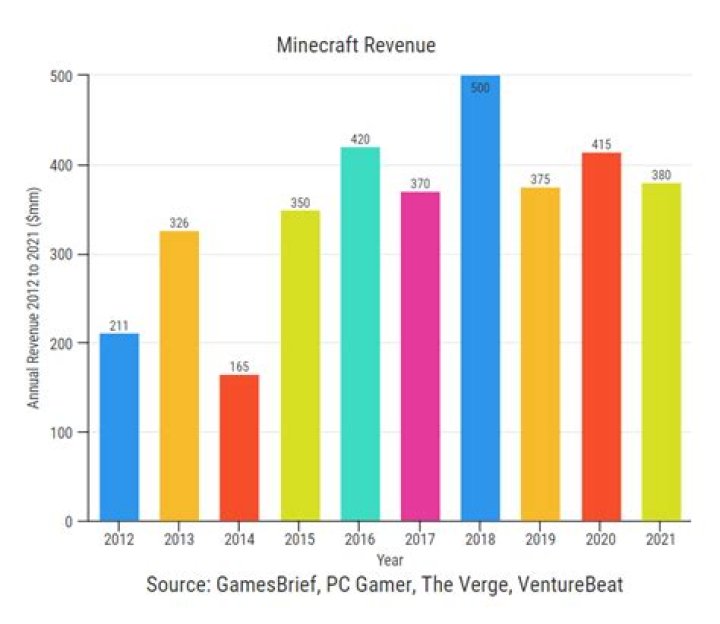 How popular is minecraft