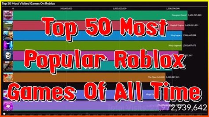 How popular is roblox today