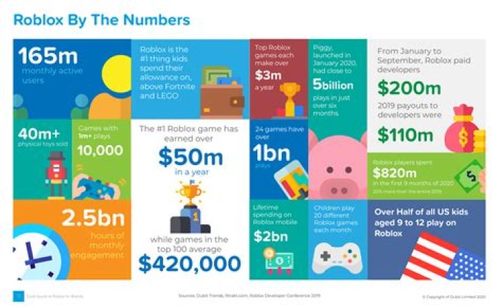 How roblox makes money