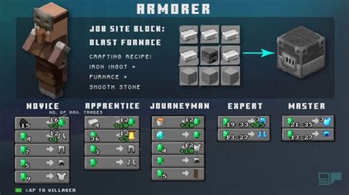 How to make an armor villager in minecraft