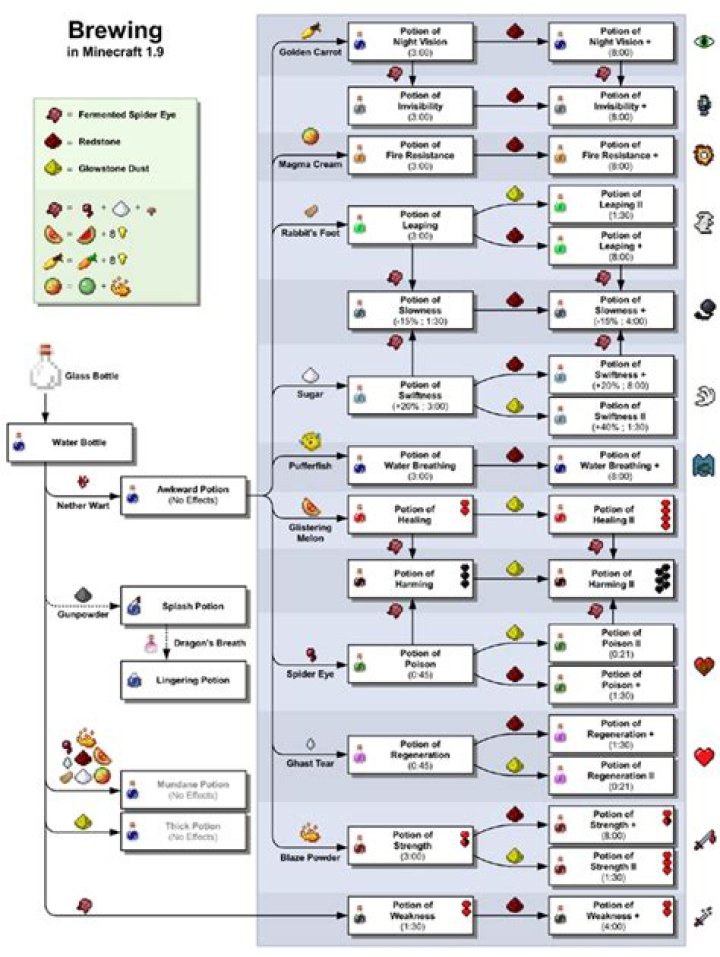 How to make minecraft potions