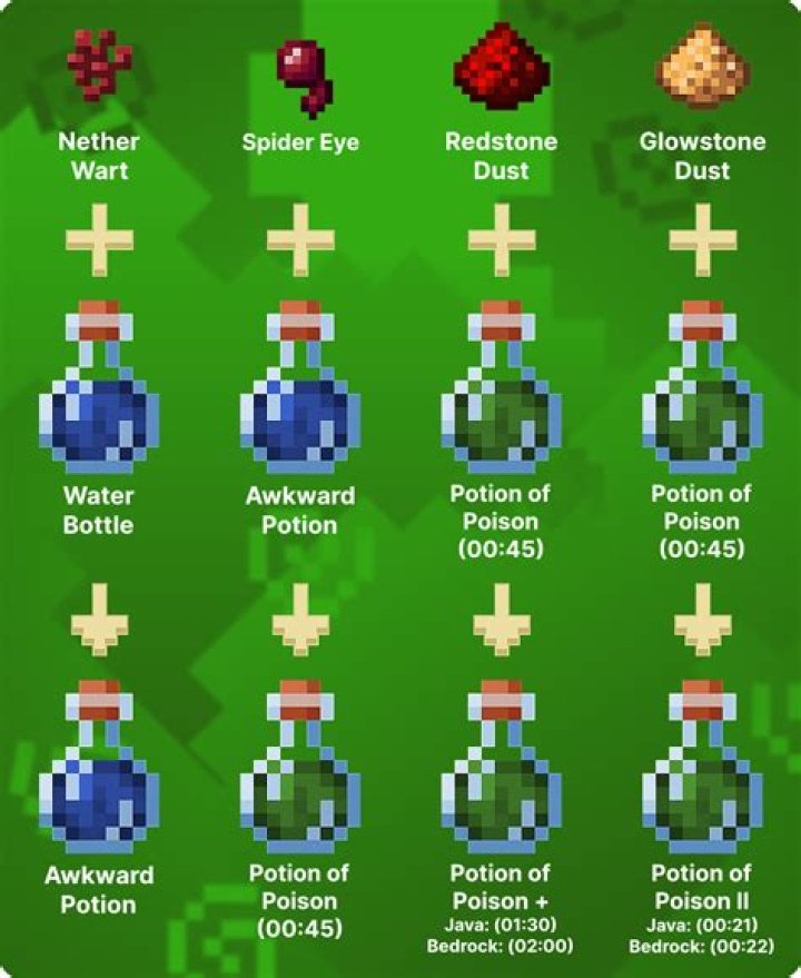 How to make poison potion minecraft