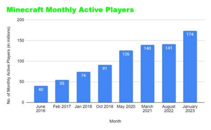 Minecraft how many players