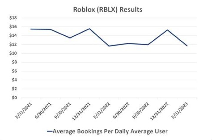 Roblox stock when