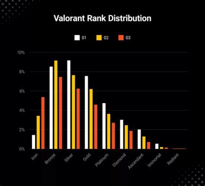 What is act rank valorant