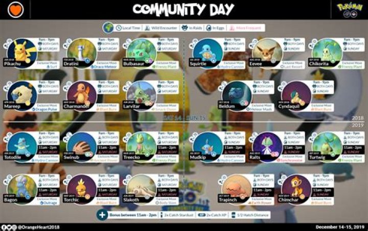 What is december community day pokemon go