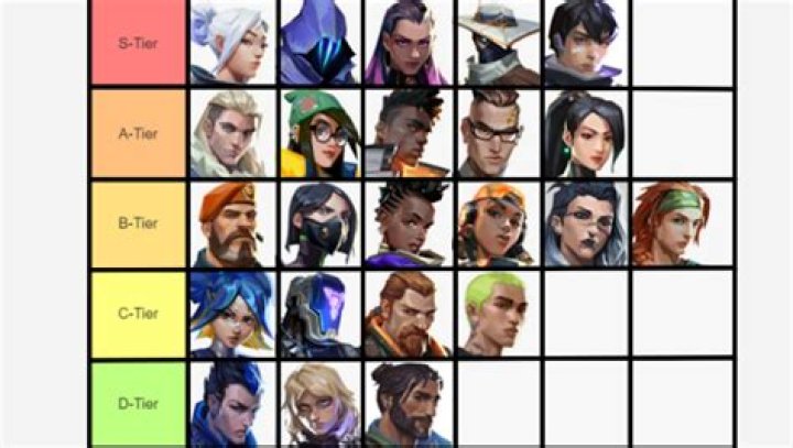 What is the best character in valorant