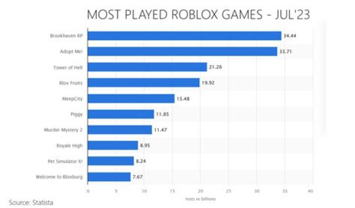 What is the most popular game in roblox 2020