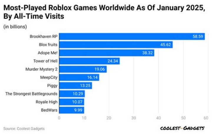 What place is roblox in popularity
