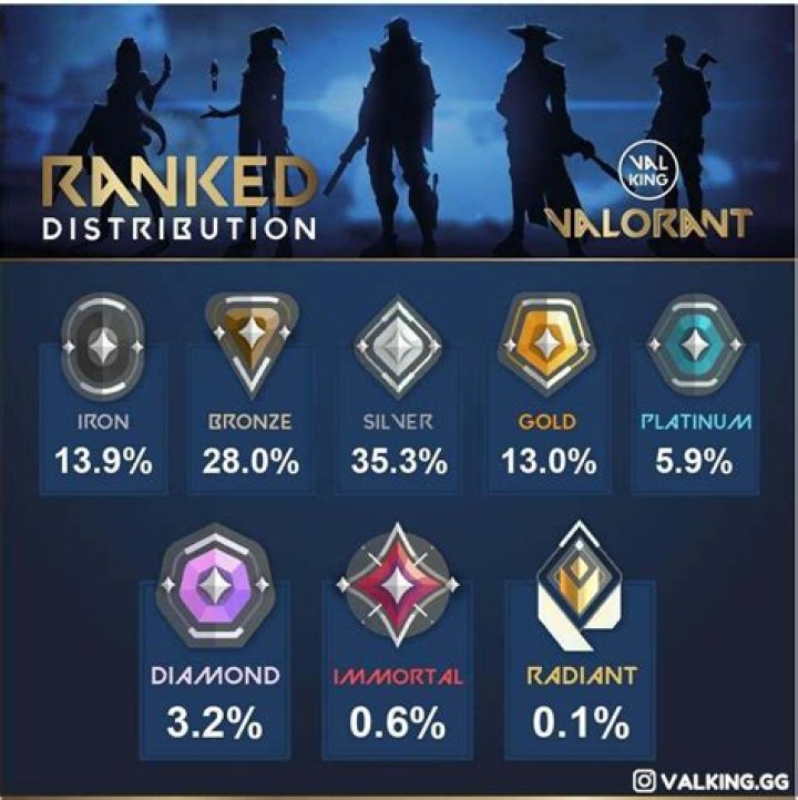 What ranks can i play with valorant