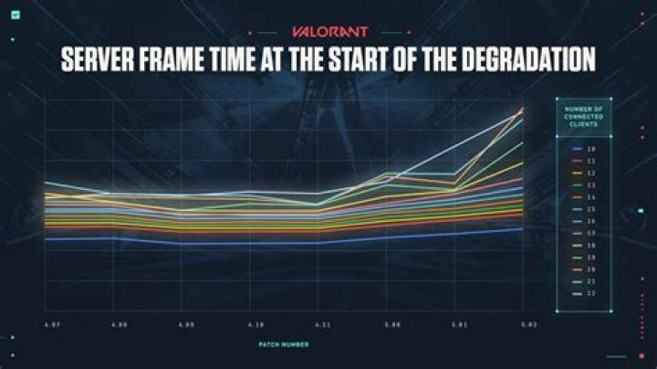 When do valorant servers go live