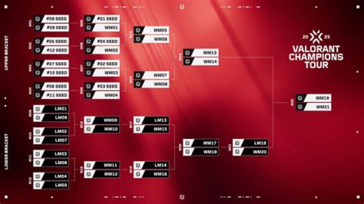 When is valorant champions finals