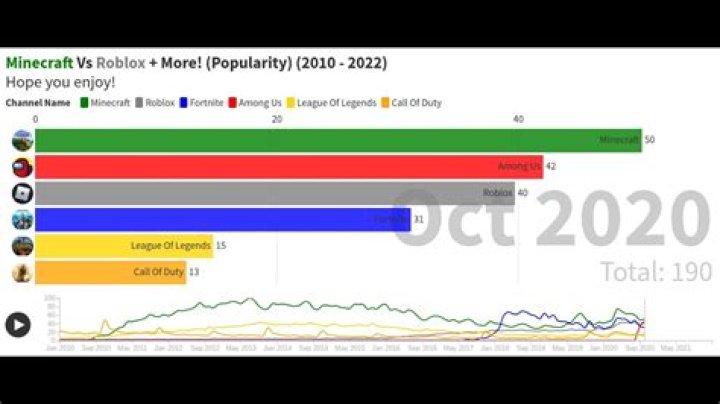 Which is more popular roblox or minecraft