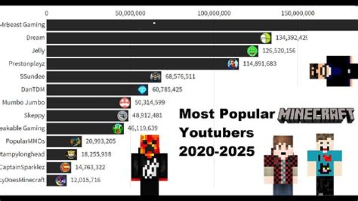 Who is the best minecraft youtuber