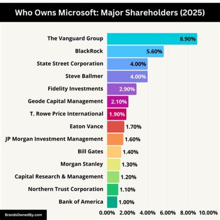 Who owns minecraft 2021